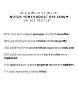 4 week study of Notox Youth Boost Eye Serum on 109 people
